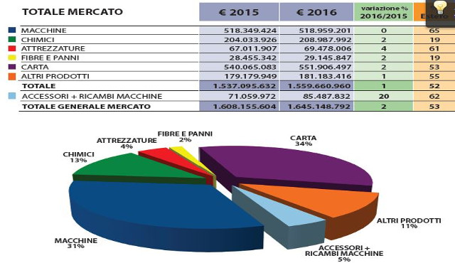 Indagine AfidampFAB sul fatturato dell’industria nel cleaning professionale 2016 Indagine AfidampFAB sul fatturato dell’industria nel cleaning professionale 2016