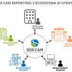 SOS CAM REPORTING L’ECOSISTEMA DI UTENTI 2